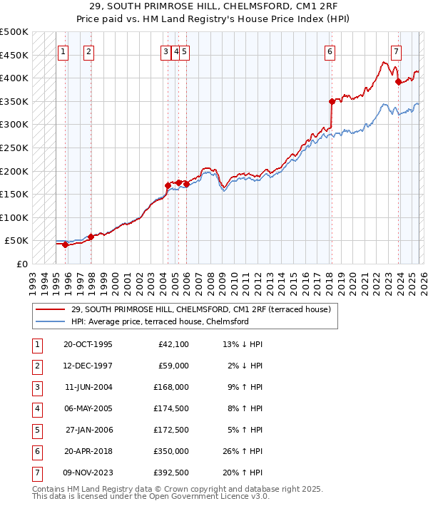 29, SOUTH PRIMROSE HILL, CHELMSFORD, CM1 2RF: Price paid vs HM Land Registry's House Price Index