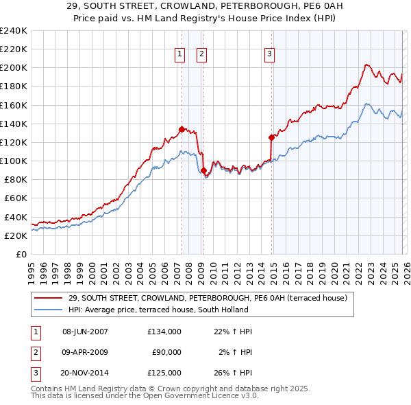 29, SOUTH STREET, CROWLAND, PETERBOROUGH, PE6 0AH: Price paid vs HM Land Registry's House Price Index