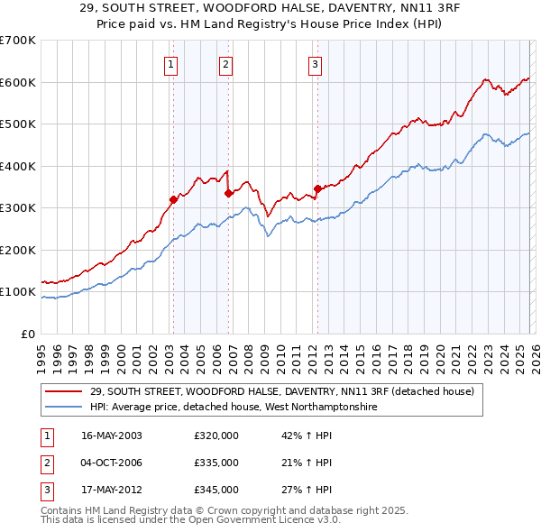 29, SOUTH STREET, WOODFORD HALSE, DAVENTRY, NN11 3RF: Price paid vs HM Land Registry's House Price Index