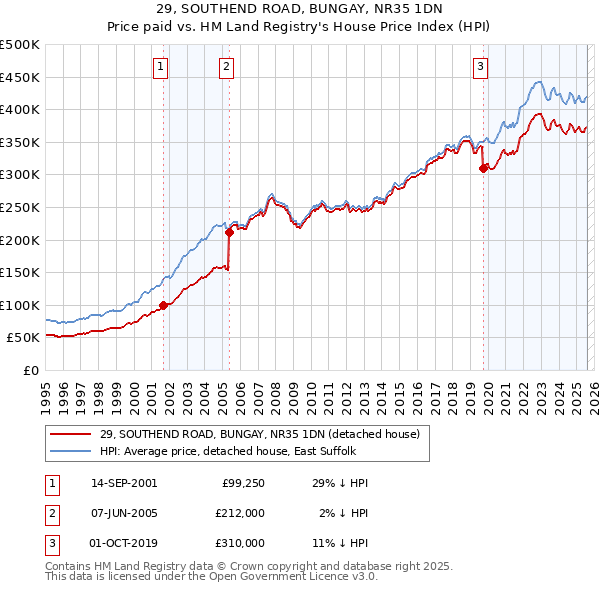 29, SOUTHEND ROAD, BUNGAY, NR35 1DN: Price paid vs HM Land Registry's House Price Index