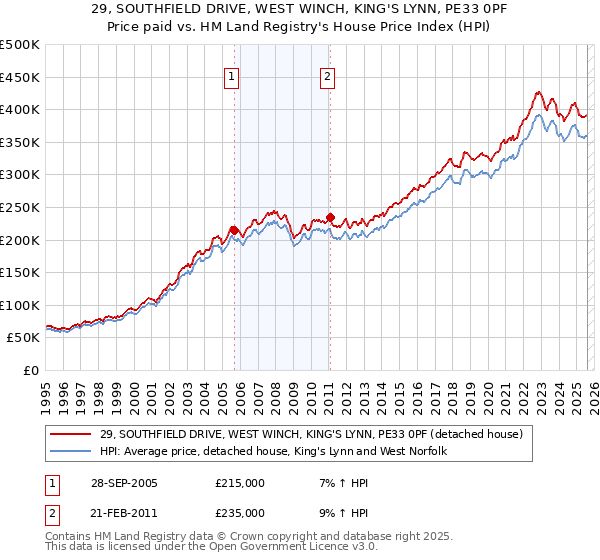 29, SOUTHFIELD DRIVE, WEST WINCH, KING'S LYNN, PE33 0PF: Price paid vs HM Land Registry's House Price Index