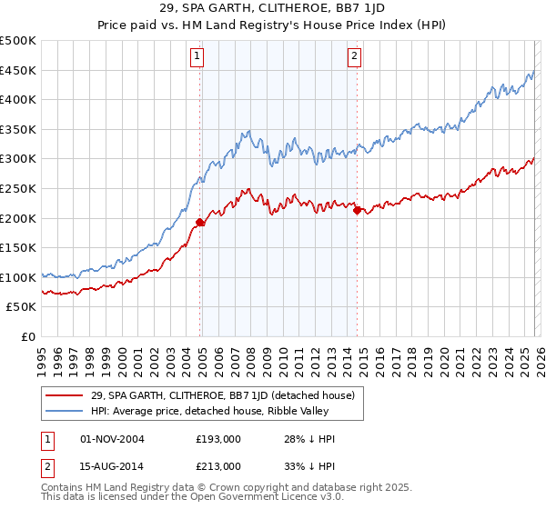 29, SPA GARTH, CLITHEROE, BB7 1JD: Price paid vs HM Land Registry's House Price Index