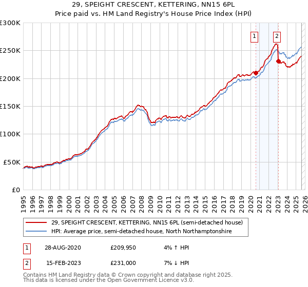 29, SPEIGHT CRESCENT, KETTERING, NN15 6PL: Price paid vs HM Land Registry's House Price Index