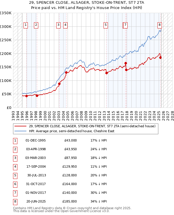 29, SPENCER CLOSE, ALSAGER, STOKE-ON-TRENT, ST7 2TA: Price paid vs HM Land Registry's House Price Index