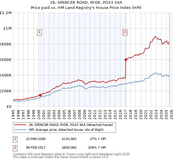 29, SPENCER ROAD, RYDE, PO33 3AA: Price paid vs HM Land Registry's House Price Index
