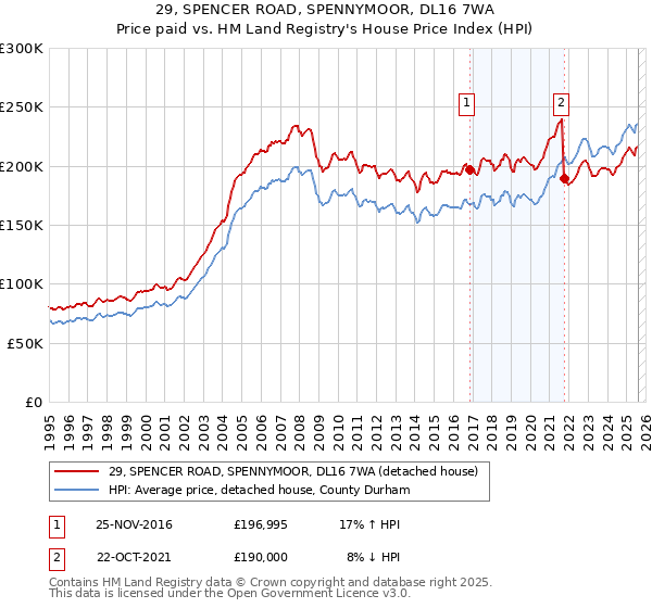 29, SPENCER ROAD, SPENNYMOOR, DL16 7WA: Price paid vs HM Land Registry's House Price Index