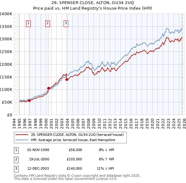 29, SPENSER CLOSE, ALTON, GU34 2UQ: Price paid vs HM Land Registry's House Price Index