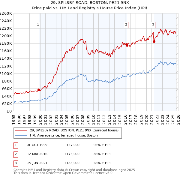 29, SPILSBY ROAD, BOSTON, PE21 9NX: Price paid vs HM Land Registry's House Price Index