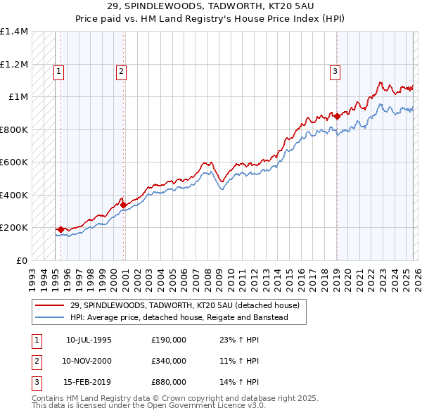 29, SPINDLEWOODS, TADWORTH, KT20 5AU: Price paid vs HM Land Registry's House Price Index