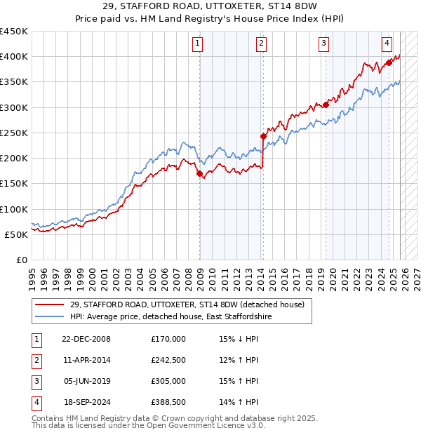 29, STAFFORD ROAD, UTTOXETER, ST14 8DW: Price paid vs HM Land Registry's House Price Index