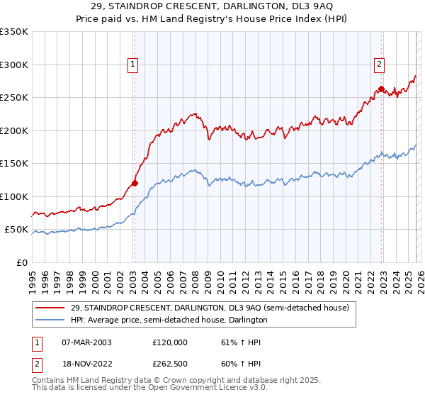 29, STAINDROP CRESCENT, DARLINGTON, DL3 9AQ: Price paid vs HM Land Registry's House Price Index