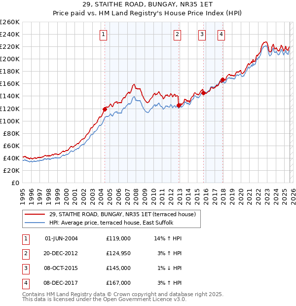29, STAITHE ROAD, BUNGAY, NR35 1ET: Price paid vs HM Land Registry's House Price Index