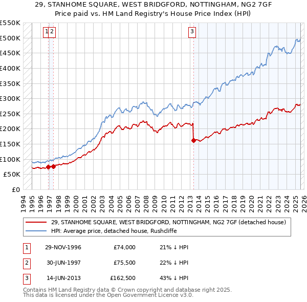 29, STANHOME SQUARE, WEST BRIDGFORD, NOTTINGHAM, NG2 7GF: Price paid vs HM Land Registry's House Price Index