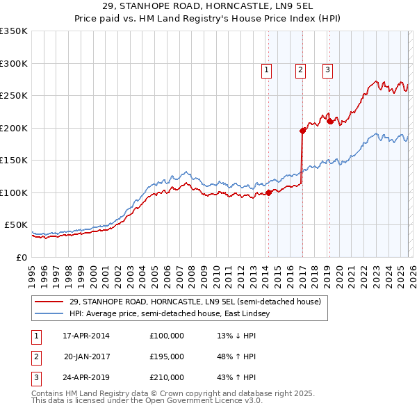 29, STANHOPE ROAD, HORNCASTLE, LN9 5EL: Price paid vs HM Land Registry's House Price Index