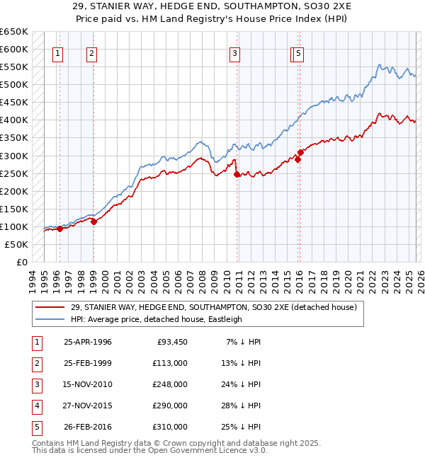 29, STANIER WAY, HEDGE END, SOUTHAMPTON, SO30 2XE: Price paid vs HM Land Registry's House Price Index