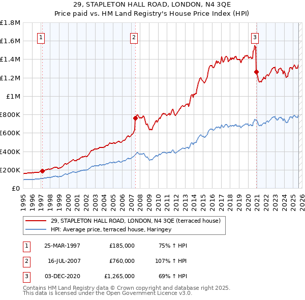 29, STAPLETON HALL ROAD, LONDON, N4 3QE: Price paid vs HM Land Registry's House Price Index