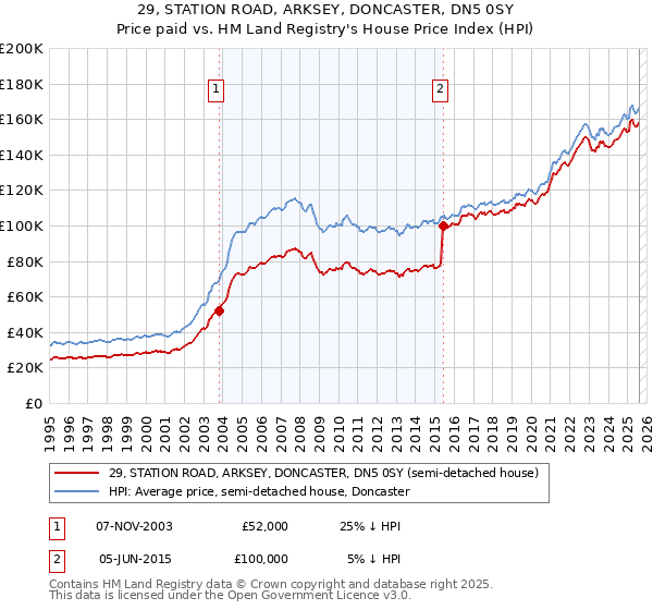 29, STATION ROAD, ARKSEY, DONCASTER, DN5 0SY: Price paid vs HM Land Registry's House Price Index