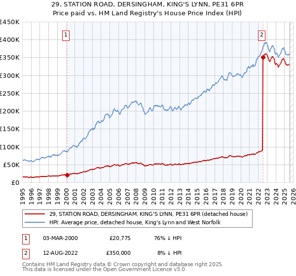 29, STATION ROAD, DERSINGHAM, KING'S LYNN, PE31 6PR: Price paid vs HM Land Registry's House Price Index