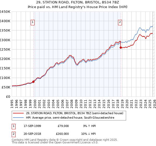29, STATION ROAD, FILTON, BRISTOL, BS34 7BZ: Price paid vs HM Land Registry's House Price Index