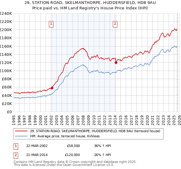 29, STATION ROAD, SKELMANTHORPE, HUDDERSFIELD, HD8 9AU: Price paid vs HM Land Registry's House Price Index