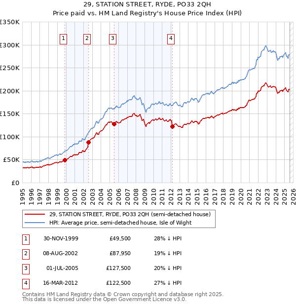 29, STATION STREET, RYDE, PO33 2QH: Price paid vs HM Land Registry's House Price Index