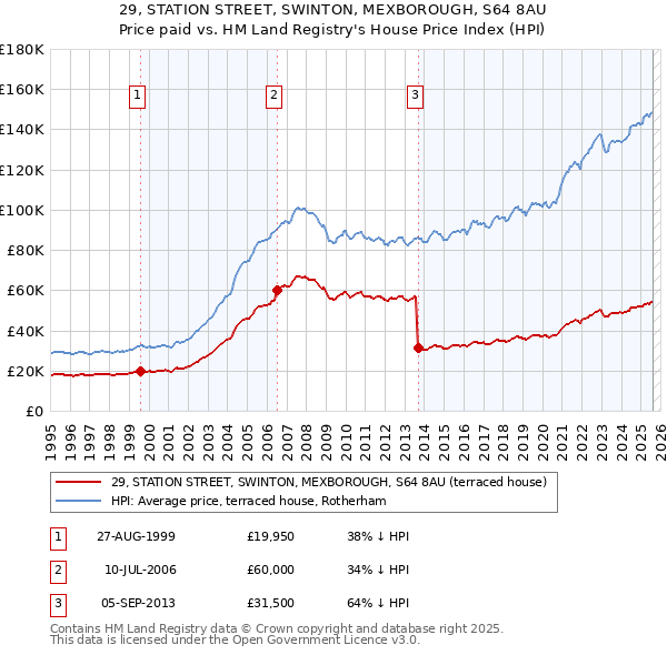 29, STATION STREET, SWINTON, MEXBOROUGH, S64 8AU: Price paid vs HM Land Registry's House Price Index