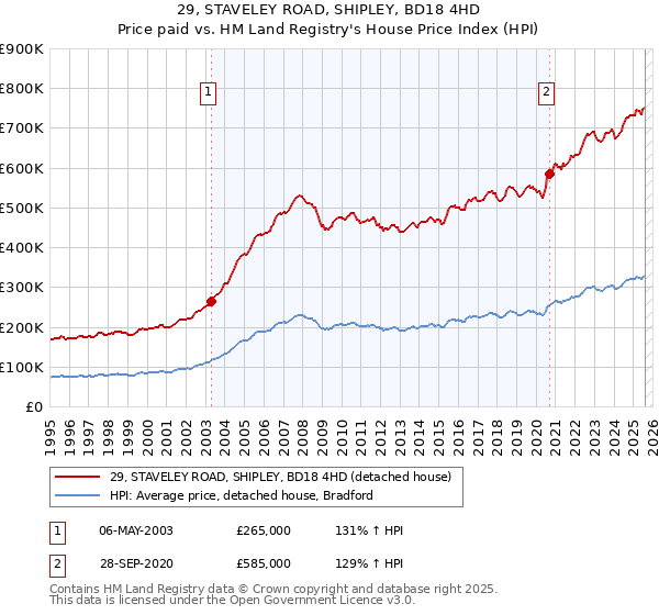29, STAVELEY ROAD, SHIPLEY, BD18 4HD: Price paid vs HM Land Registry's House Price Index