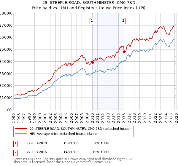 29, STEEPLE ROAD, SOUTHMINSTER, CM0 7BD: Price paid vs HM Land Registry's House Price Index