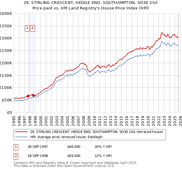 29, STIRLING CRESCENT, HEDGE END, SOUTHAMPTON, SO30 2SA: Price paid vs HM Land Registry's House Price Index