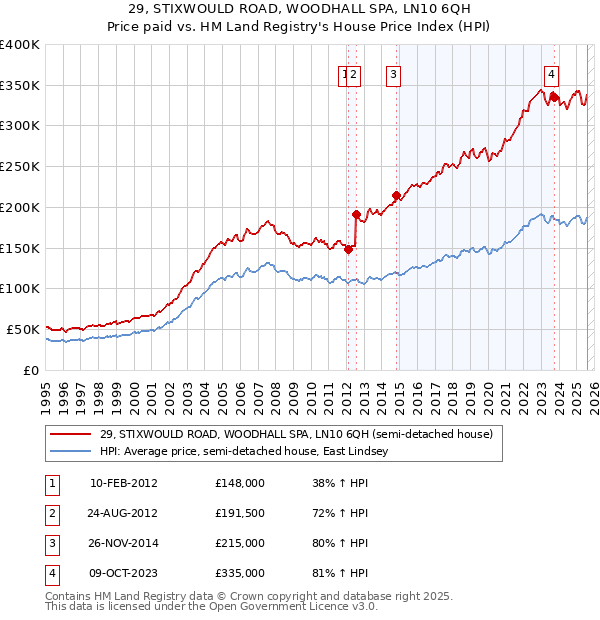 29, STIXWOULD ROAD, WOODHALL SPA, LN10 6QH: Price paid vs HM Land Registry's House Price Index