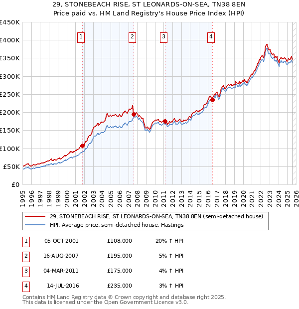 29, STONEBEACH RISE, ST LEONARDS-ON-SEA, TN38 8EN: Price paid vs HM Land Registry's House Price Index