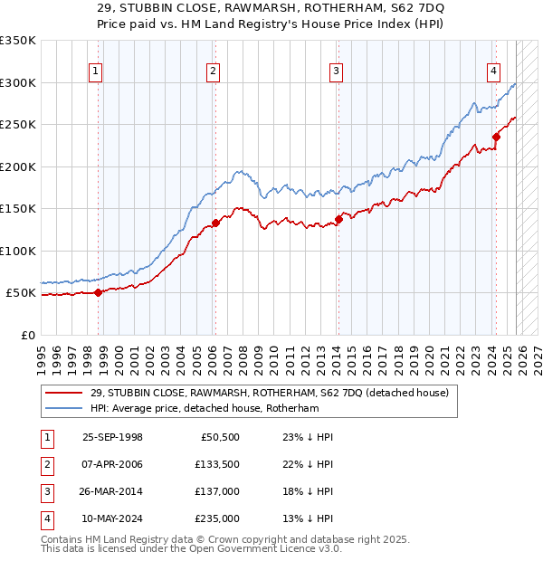 29, STUBBIN CLOSE, RAWMARSH, ROTHERHAM, S62 7DQ: Price paid vs HM Land Registry's House Price Index