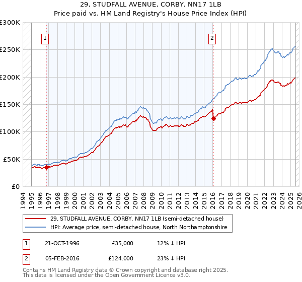 29, STUDFALL AVENUE, CORBY, NN17 1LB: Price paid vs HM Land Registry's House Price Index