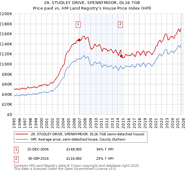 29, STUDLEY DRIVE, SPENNYMOOR, DL16 7GB: Price paid vs HM Land Registry's House Price Index