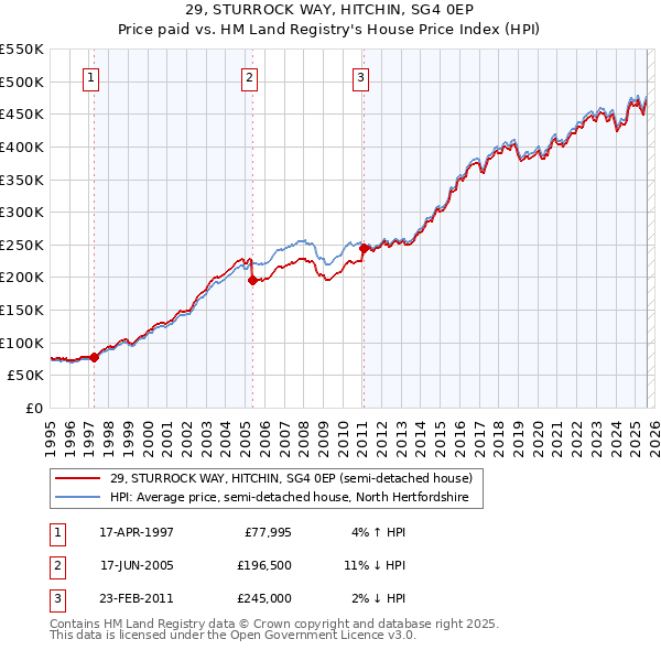 29, STURROCK WAY, HITCHIN, SG4 0EP: Price paid vs HM Land Registry's House Price Index