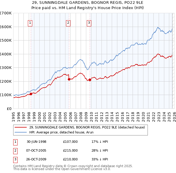 29, SUNNINGDALE GARDENS, BOGNOR REGIS, PO22 9LE: Price paid vs HM Land Registry's House Price Index