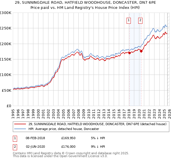 29, SUNNINGDALE ROAD, HATFIELD WOODHOUSE, DONCASTER, DN7 6PE: Price paid vs HM Land Registry's House Price Index
