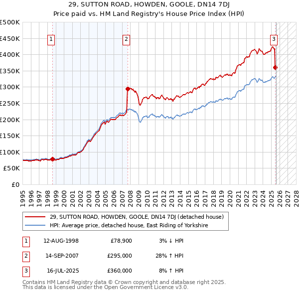 29, SUTTON ROAD, HOWDEN, GOOLE, DN14 7DJ: Price paid vs HM Land Registry's House Price Index