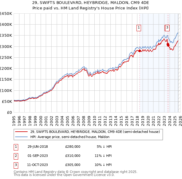 29, SWIFTS BOULEVARD, HEYBRIDGE, MALDON, CM9 4DE: Price paid vs HM Land Registry's House Price Index