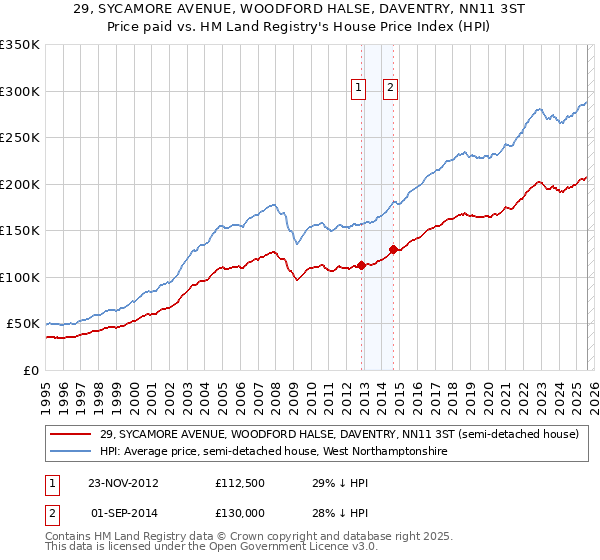 29, SYCAMORE AVENUE, WOODFORD HALSE, DAVENTRY, NN11 3ST: Price paid vs HM Land Registry's House Price Index