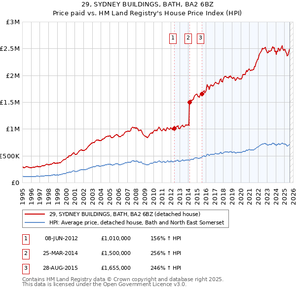 29, SYDNEY BUILDINGS, BATH, BA2 6BZ: Price paid vs HM Land Registry's House Price Index