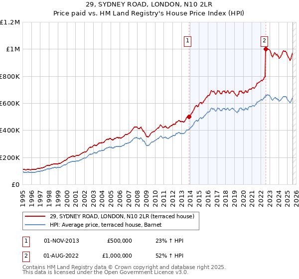 29, SYDNEY ROAD, LONDON, N10 2LR: Price paid vs HM Land Registry's House Price Index