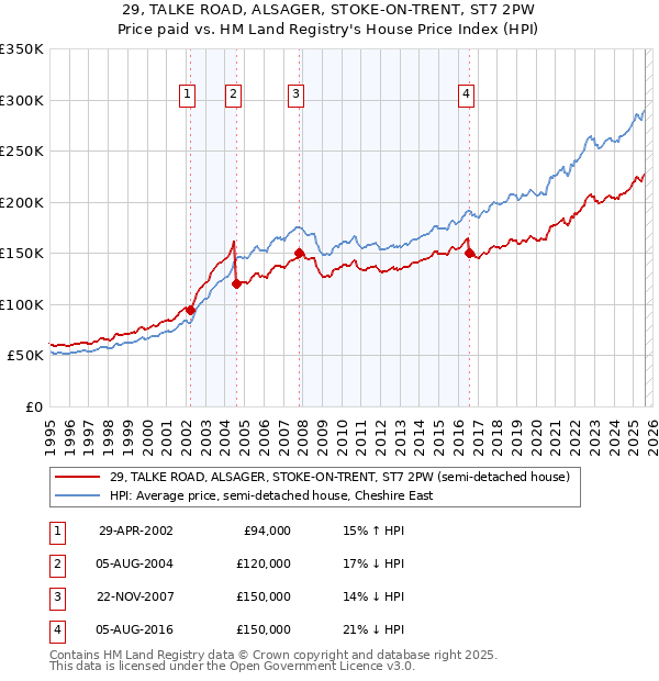29, TALKE ROAD, ALSAGER, STOKE-ON-TRENT, ST7 2PW: Price paid vs HM Land Registry's House Price Index