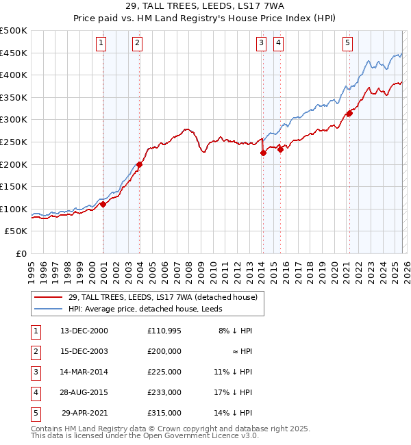 29, TALL TREES, LEEDS, LS17 7WA: Price paid vs HM Land Registry's House Price Index