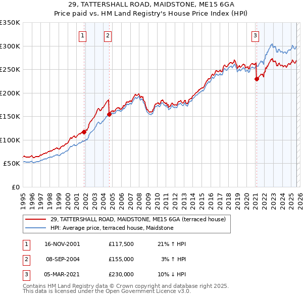 29, TATTERSHALL ROAD, MAIDSTONE, ME15 6GA: Price paid vs HM Land Registry's House Price Index
