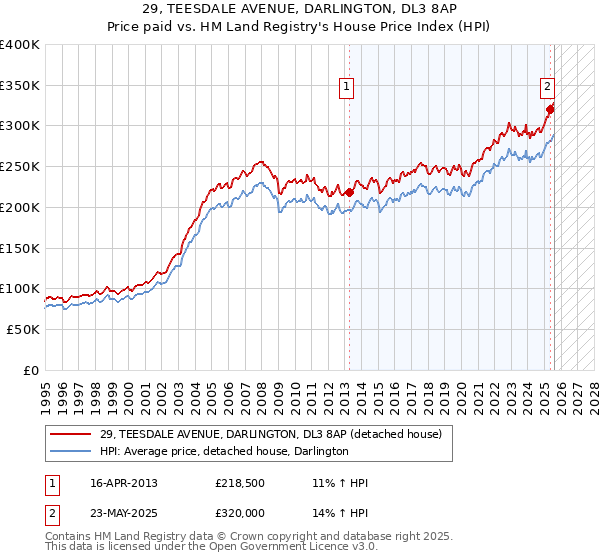 29, TEESDALE AVENUE, DARLINGTON, DL3 8AP: Price paid vs HM Land Registry's House Price Index
