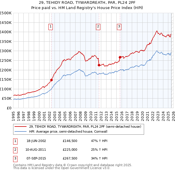 29, TEHIDY ROAD, TYWARDREATH, PAR, PL24 2PF: Price paid vs HM Land Registry's House Price Index