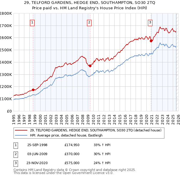 29, TELFORD GARDENS, HEDGE END, SOUTHAMPTON, SO30 2TQ: Price paid vs HM Land Registry's House Price Index