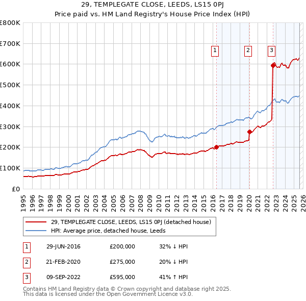 29, TEMPLEGATE CLOSE, LEEDS, LS15 0PJ: Price paid vs HM Land Registry's House Price Index
