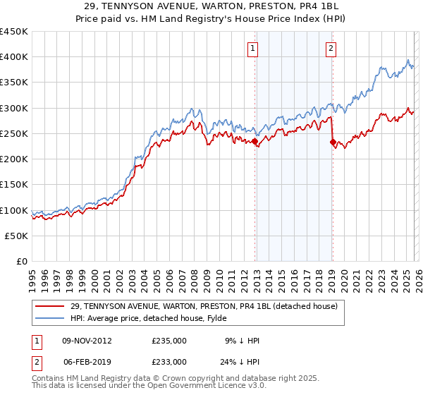 29, TENNYSON AVENUE, WARTON, PRESTON, PR4 1BL: Price paid vs HM Land Registry's House Price Index